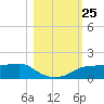 West Pass tide chart for Saturday, October 25, 2025