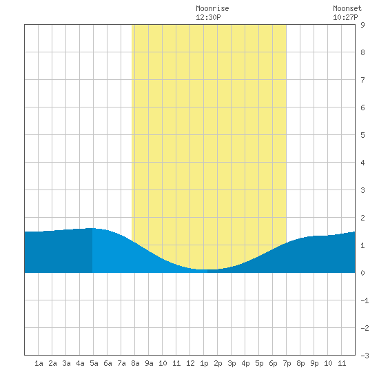 West Pass tide chart for Sunday, October 26, 2025