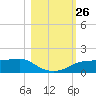 West Pass tide chart for Sunday, October 26, 2025
