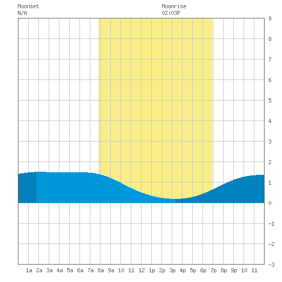 West Pass tide chart for Tuesday, October 28, 2025