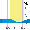 West Pass tide chart for Tuesday, October 28, 2025
