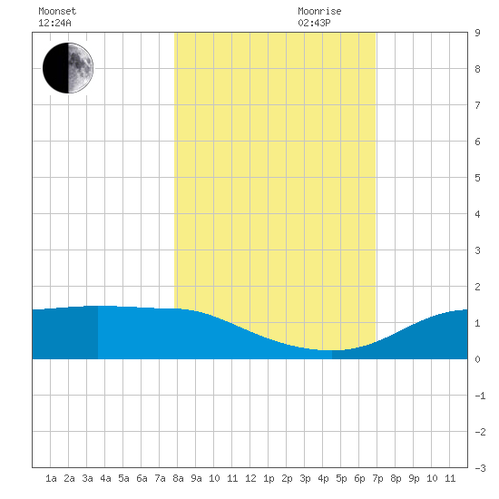 West Pass tide chart for Wednesday, October 29, 2025