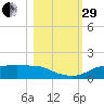 West Pass tide chart for Wednesday, October 29, 2025