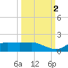 West Pass tide chart for Thursday, October 2, 2025