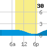 West Pass tide chart for Thursday, October 30, 2025