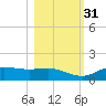 West Pass tide chart for Friday, October 31, 2025