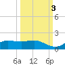 West Pass tide chart for Friday, October 3, 2025