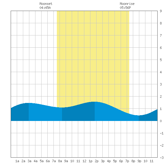 West Pass tide chart for Saturday, October 4, 2025