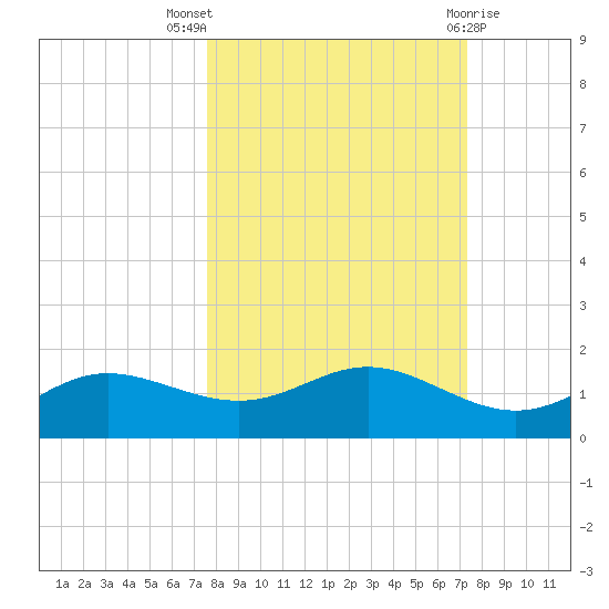 West Pass tide chart for Sunday, October 5, 2025