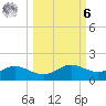 West Pass tide chart for Monday, October 6, 2025