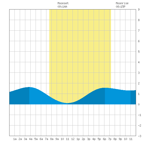 West Pass tide chart for Wednesday, October 8, 2025