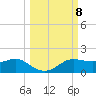 West Pass tide chart for Wednesday, October 8, 2025