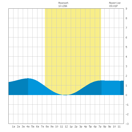West Pass tide chart for Thursday, October 9, 2025