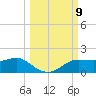 West Pass tide chart for Thursday, October 9, 2025