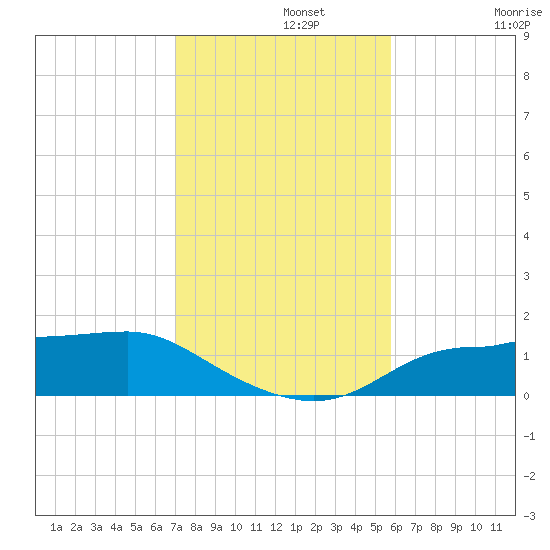 West Pass tide chart for Monday, November 10, 2025