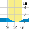 West Pass tide chart for Monday, November 10, 2025
