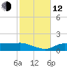 West Pass tide chart for Wednesday, November 12, 2025