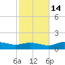 West Pass tide chart for Friday, November 14, 2025