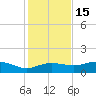 West Pass tide chart for Saturday, November 15, 2025
