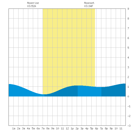 West Pass tide chart for Sunday, November 16, 2025