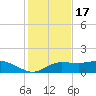 West Pass tide chart for Monday, November 17, 2025