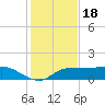 West Pass tide chart for Tuesday, November 18, 2025