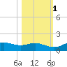 West Pass tide chart for Saturday, November 1, 2025