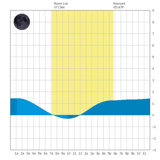 West Pass tide chart for Thursday, November 20, 2025