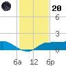 West Pass tide chart for Thursday, November 20, 2025