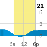 West Pass tide chart for Friday, November 21, 2025