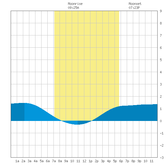 West Pass tide chart for Saturday, November 22, 2025