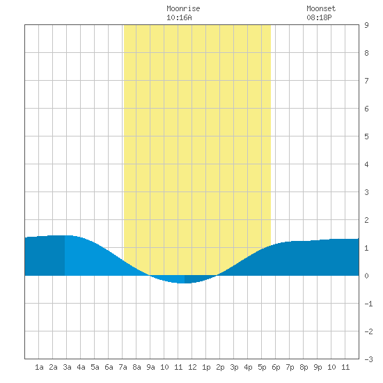 West Pass tide chart for Sunday, November 23, 2025
