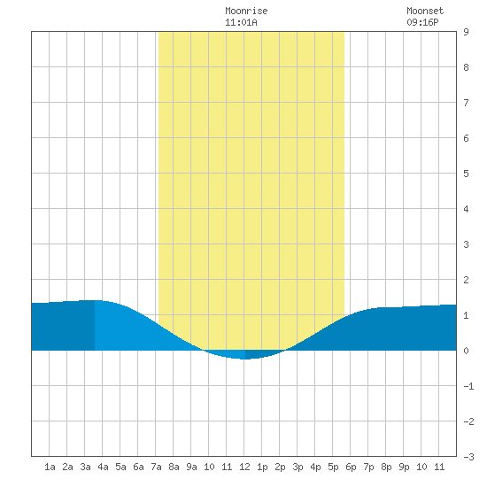 West Pass tide chart for Monday, November 24, 2025