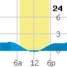 West Pass tide chart for Monday, November 24, 2025