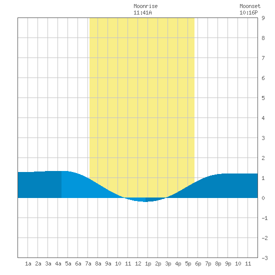West Pass tide chart for Tuesday, November 25, 2025