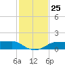 West Pass tide chart for Tuesday, November 25, 2025