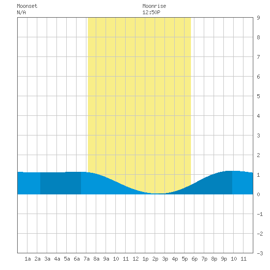 West Pass tide chart for Thursday, November 27, 2025