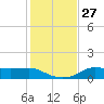 West Pass tide chart for Thursday, November 27, 2025