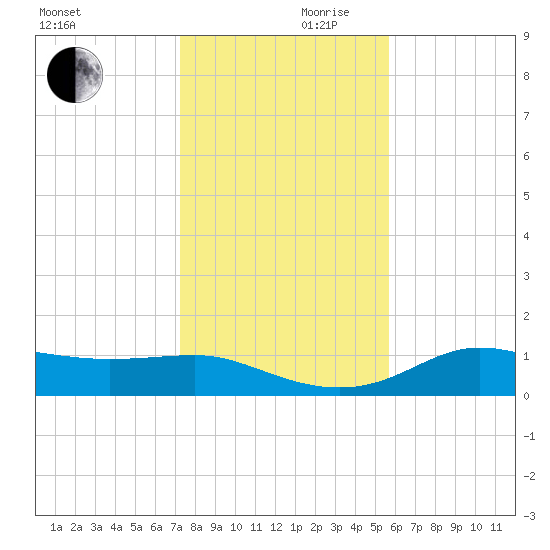 West Pass tide chart for Friday, November 28, 2025