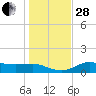 West Pass tide chart for Friday, November 28, 2025
