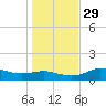 West Pass tide chart for Saturday, November 29, 2025