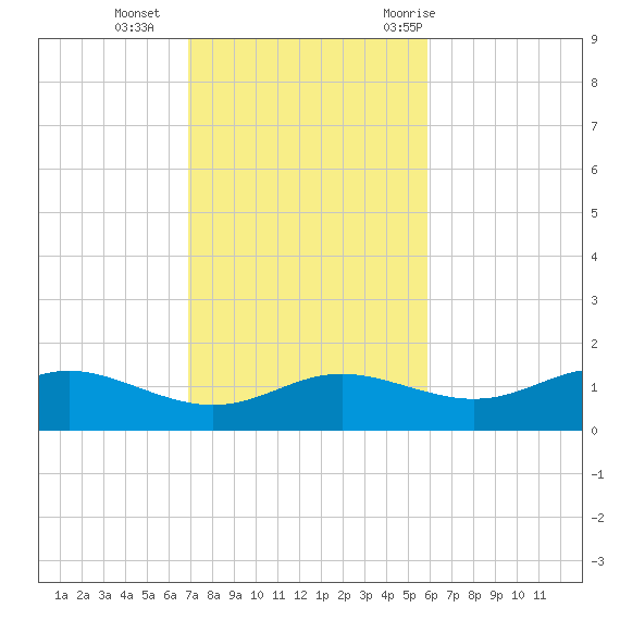 West Pass tide chart for Sunday, November 2, 2025