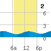 West Pass tide chart for Sunday, November 2, 2025