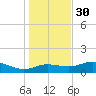 West Pass tide chart for Sunday, November 30, 2025