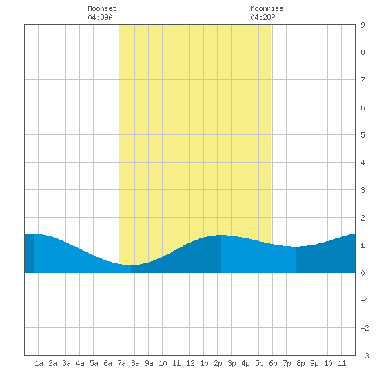 West Pass tide chart for Monday, November 3, 2025
