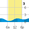 West Pass tide chart for Monday, November 3, 2025