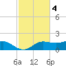 West Pass tide chart for Tuesday, November 4, 2025