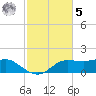 West Pass tide chart for Wednesday, November 5, 2025