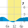 West Pass tide chart for Friday, November 7, 2025