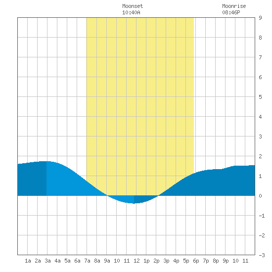 West Pass tide chart for Saturday, November 8, 2025